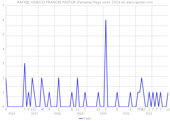 RAFAEL IGNACIO FRANCES PASTOR (Panama) Page visits 2024 