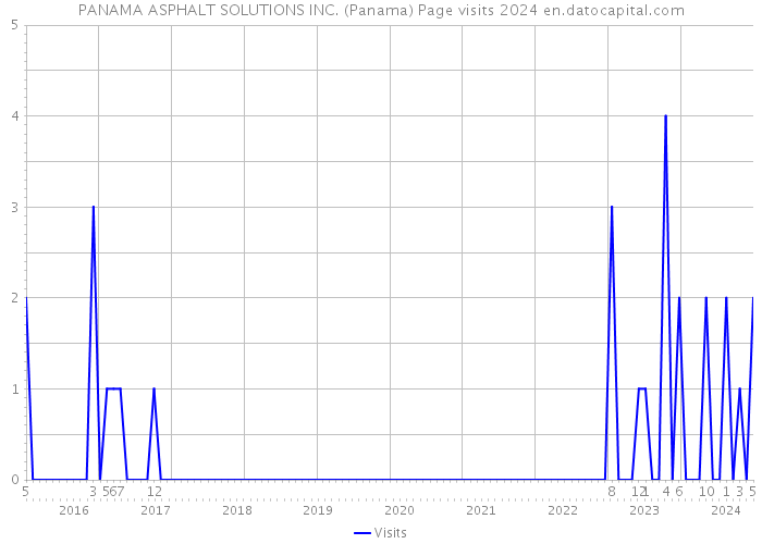 PANAMA ASPHALT SOLUTIONS INC. (Panama) Page visits 2024 