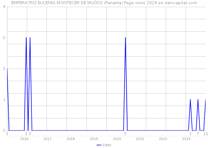 EMPERATRIZ EUGENIA MONTECER DE MUÖOZ (Panama) Page visits 2024 