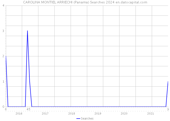 CAROLINA MONTIEL ARRIECHI (Panama) Searches 2024 
