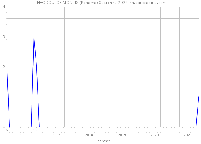 THEODOULOS MONTIS (Panama) Searches 2024 