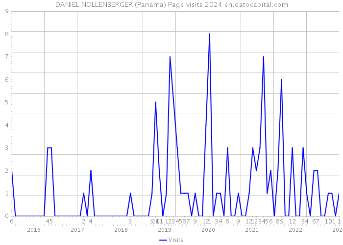 DANIEL NOLLENBERGER (Panama) Page visits 2024 