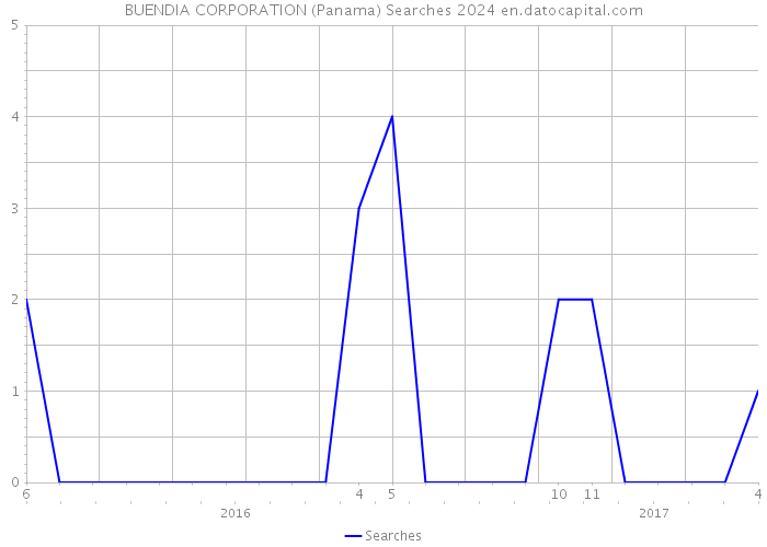 BUENDIA CORPORATION (Panama) Searches 2024 