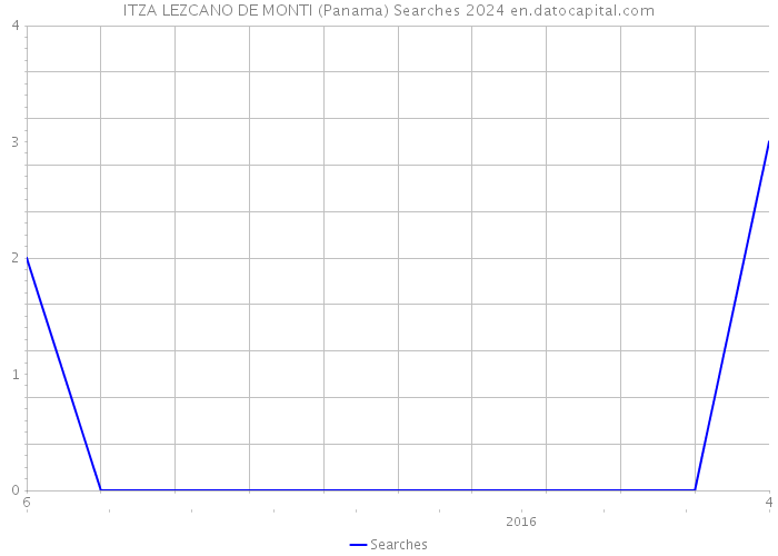 ITZA LEZCANO DE MONTI (Panama) Searches 2024 