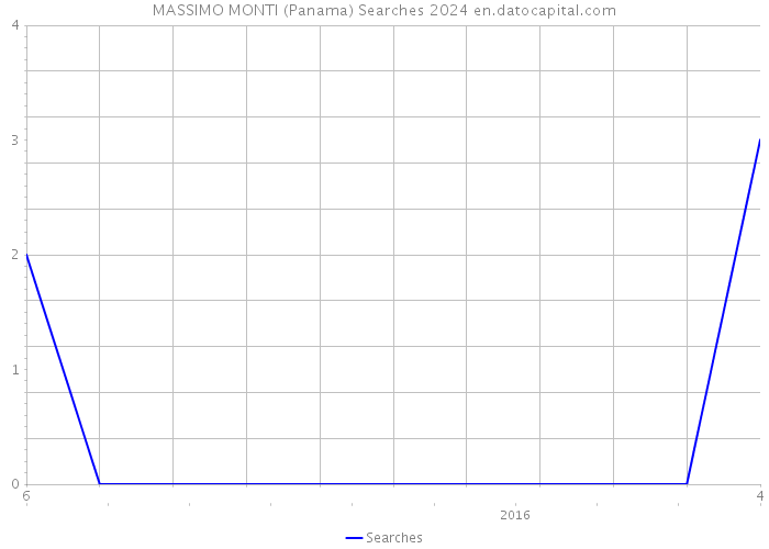MASSIMO MONTI (Panama) Searches 2024 