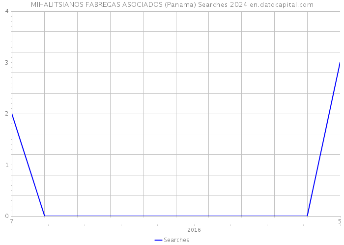 MIHALITSIANOS FABREGAS ASOCIADOS (Panama) Searches 2024 