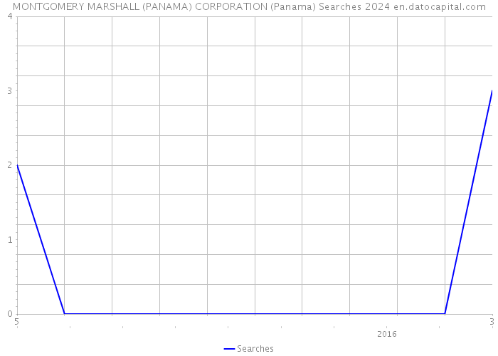 MONTGOMERY MARSHALL (PANAMA) CORPORATION (Panama) Searches 2024 