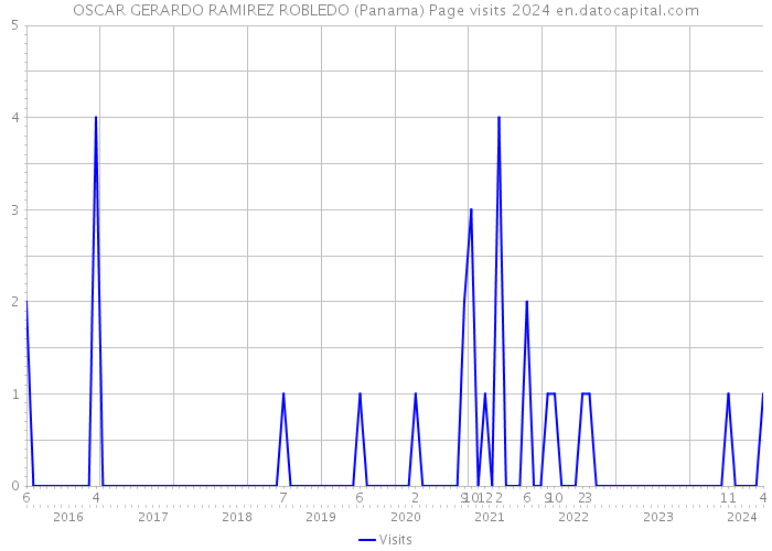OSCAR GERARDO RAMIREZ ROBLEDO (Panama) Page visits 2024 