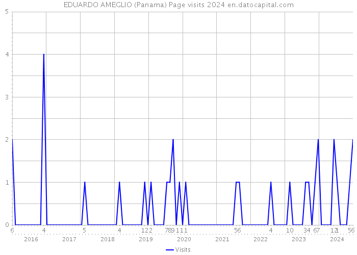 EDUARDO AMEGLIO (Panama) Page visits 2024 