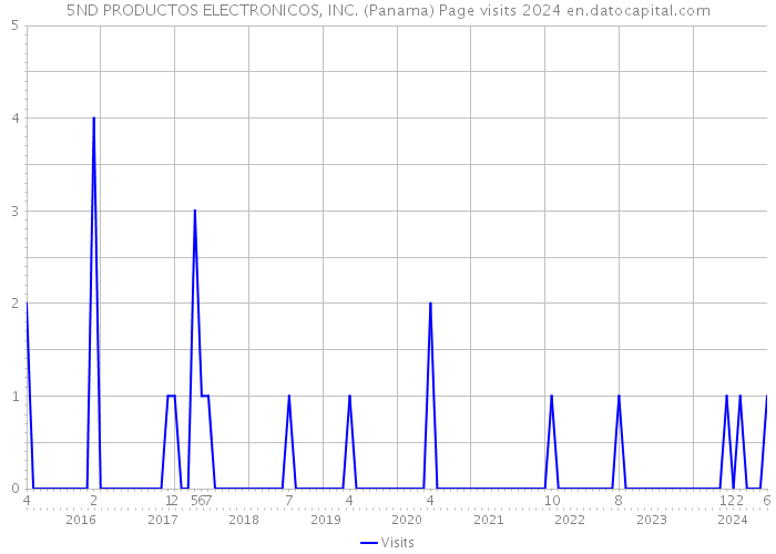 5ND PRODUCTOS ELECTRONICOS, INC. (Panama) Page visits 2024 