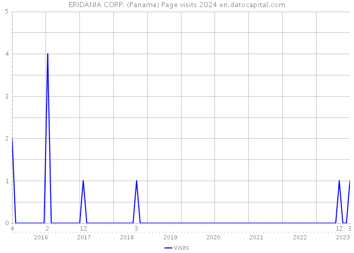 ERIDANIA CORP. (Panama) Page visits 2024 