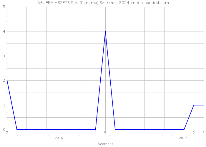 AFUERA ASSETS S.A. (Panama) Searches 2024 