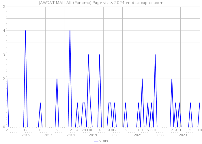 JAWDAT MALLAK (Panama) Page visits 2024 
