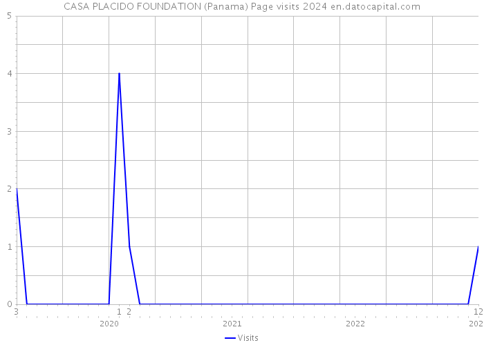 CASA PLACIDO FOUNDATION (Panama) Page visits 2024 