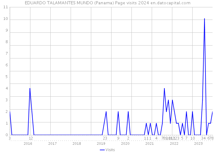 EDUARDO TALAMANTES MUNDO (Panama) Page visits 2024 