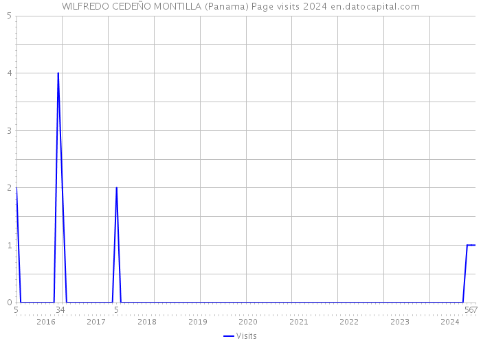 WILFREDO CEDEÑO MONTILLA (Panama) Page visits 2024 