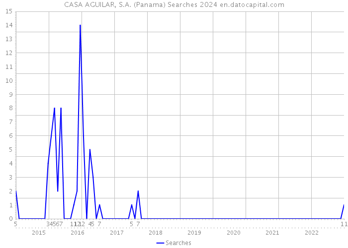 CASA AGUILAR, S.A. (Panama) Searches 2024 