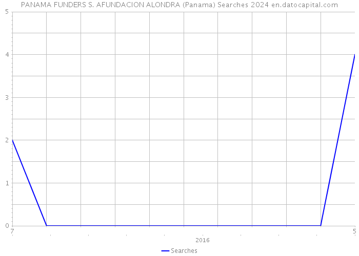 PANAMA FUNDERS S. AFUNDACION ALONDRA (Panama) Searches 2024 