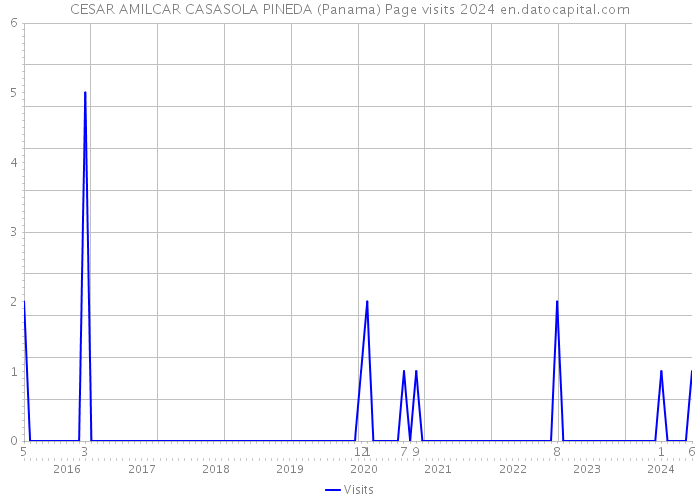 CESAR AMILCAR CASASOLA PINEDA (Panama) Page visits 2024 