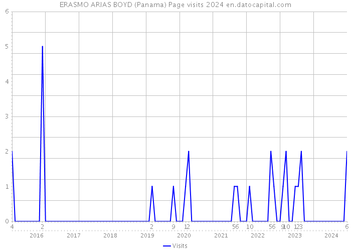 ERASMO ARIAS BOYD (Panama) Page visits 2024 