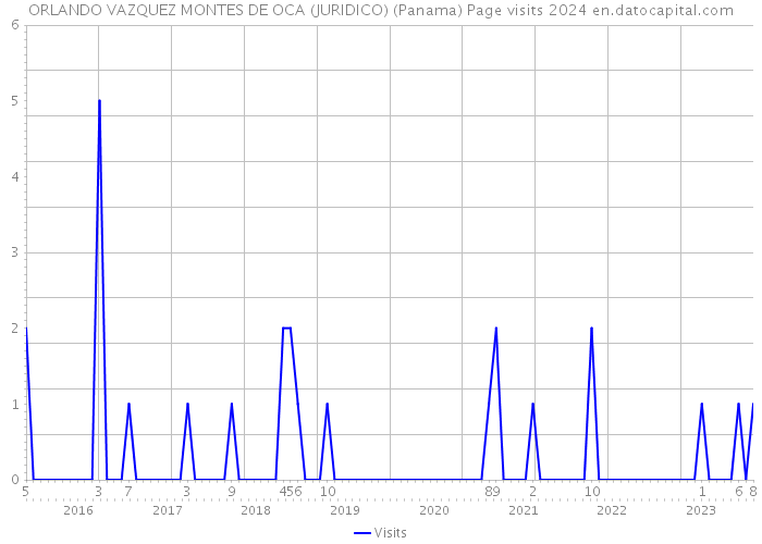 ORLANDO VAZQUEZ MONTES DE OCA (JURIDICO) (Panama) Page visits 2024 