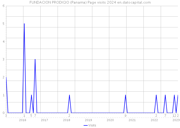 FUNDACION PRODIGIO (Panama) Page visits 2024 