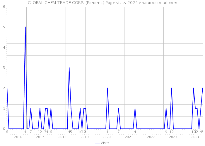 GLOBAL CHEM TRADE CORP. (Panama) Page visits 2024 