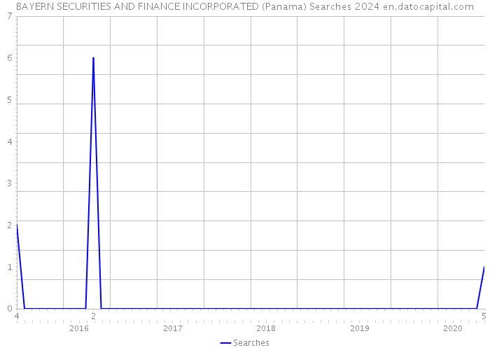 BAYERN SECURITIES AND FINANCE INCORPORATED (Panama) Searches 2024 