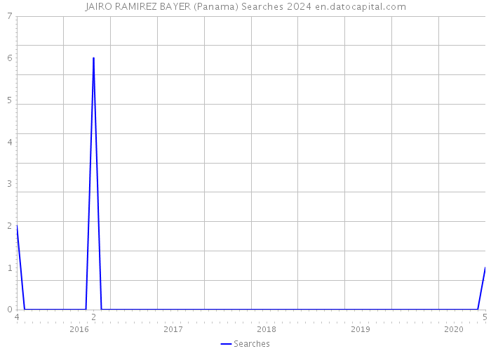 JAIRO RAMIREZ BAYER (Panama) Searches 2024 