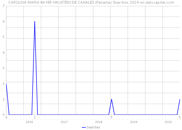 CAROLINA MARIA BAYER HAUSTEIN DE CANALES (Panama) Searches 2024 