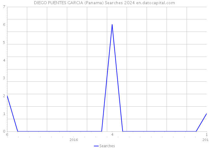 DIEGO PUENTES GARCIA (Panama) Searches 2024 