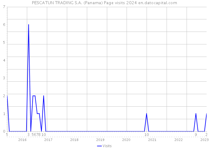 PESCATUN TRADING S.A. (Panama) Page visits 2024 