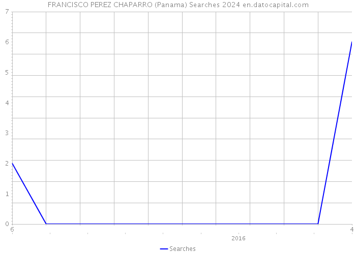 FRANCISCO PEREZ CHAPARRO (Panama) Searches 2024 