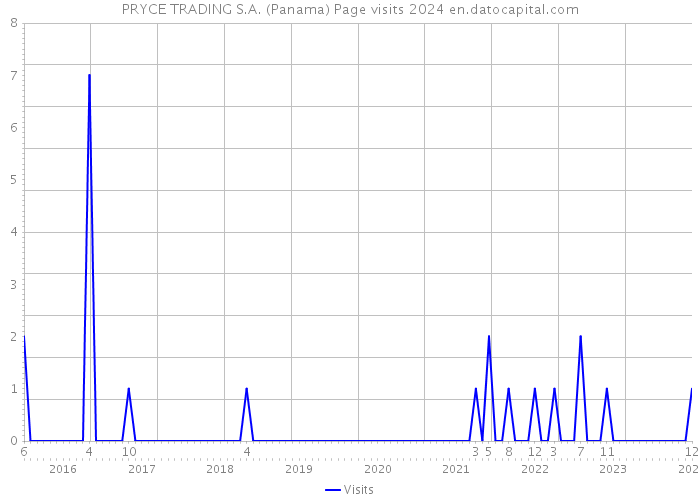 PRYCE TRADING S.A. (Panama) Page visits 2024 