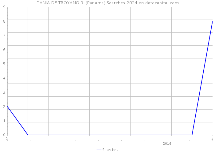 DANIA DE TROYANO R. (Panama) Searches 2024 
