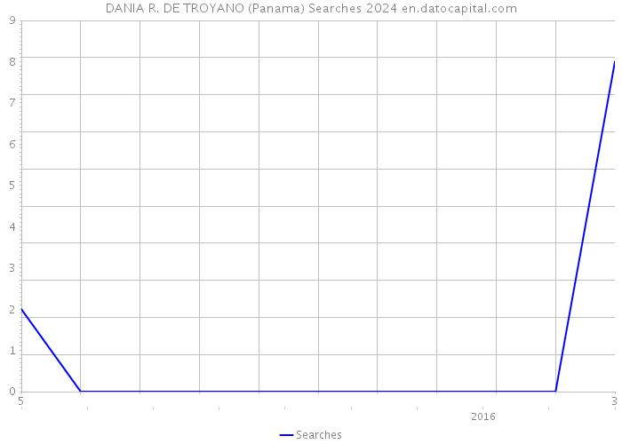 DANIA R. DE TROYANO (Panama) Searches 2024 