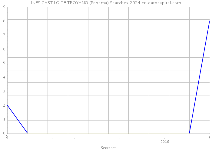 INES CASTILO DE TROYANO (Panama) Searches 2024 