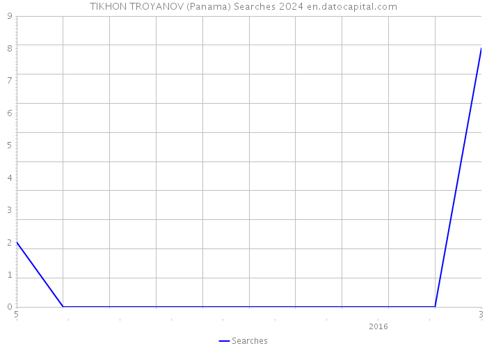 TIKHON TROYANOV (Panama) Searches 2024 