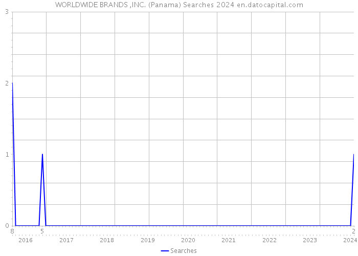WORLDWIDE BRANDS ,INC. (Panama) Searches 2024 