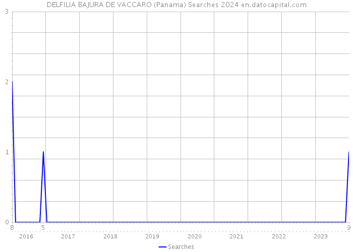 DELFILIA BAJURA DE VACCARO (Panama) Searches 2024 