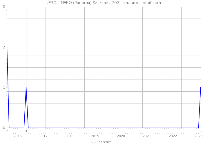 LINERO LINERO (Panama) Searches 2024 
