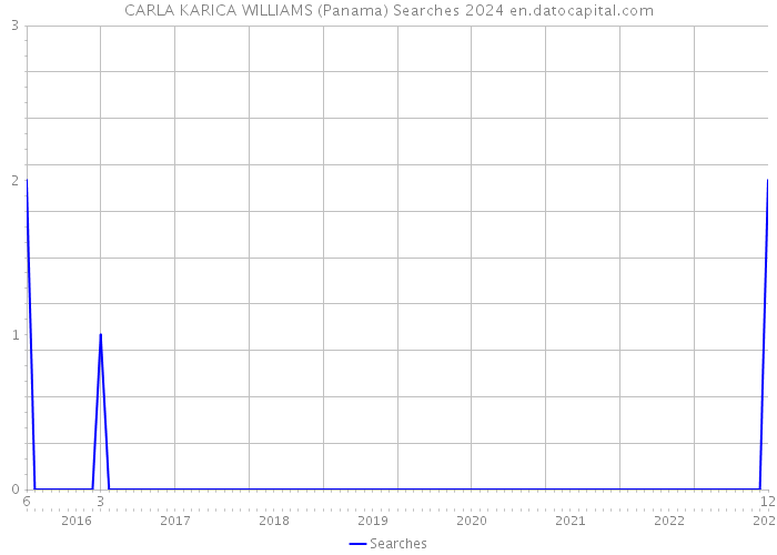 CARLA KARICA WILLIAMS (Panama) Searches 2024 