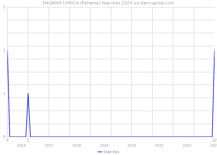 DAGMAR KARICA (Panama) Searches 2024 