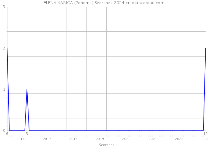 ELENA KARICA (Panama) Searches 2024 