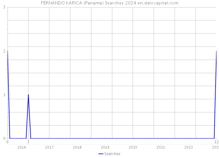 FERNANDO KARICA (Panama) Searches 2024 