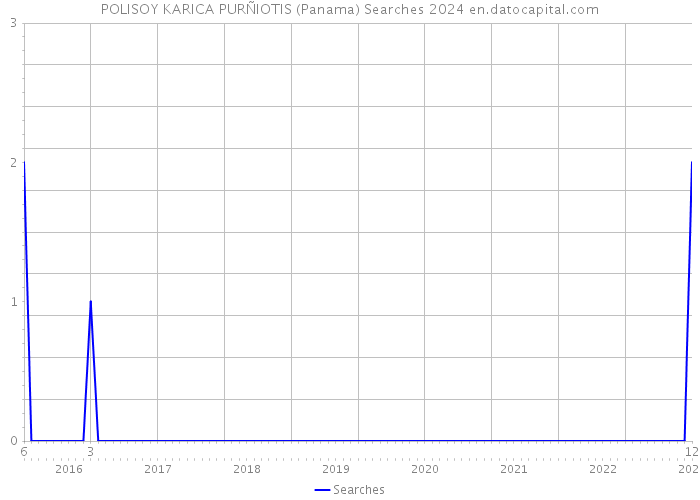 POLISOY KARICA PURÑIOTIS (Panama) Searches 2024 