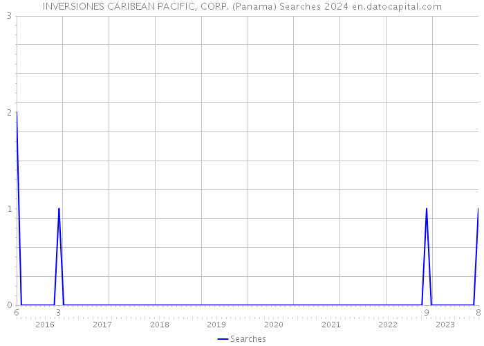 INVERSIONES CARIBEAN PACIFIC, CORP. (Panama) Searches 2024 