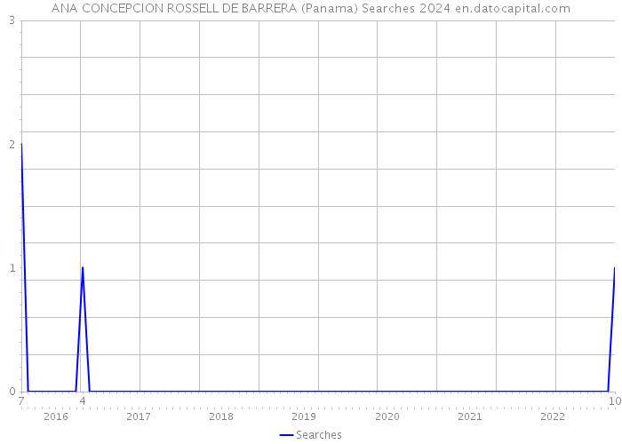 ANA CONCEPCION ROSSELL DE BARRERA (Panama) Searches 2024 