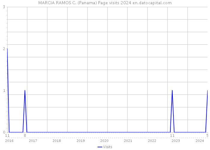 MARCIA RAMOS C. (Panama) Page visits 2024 
