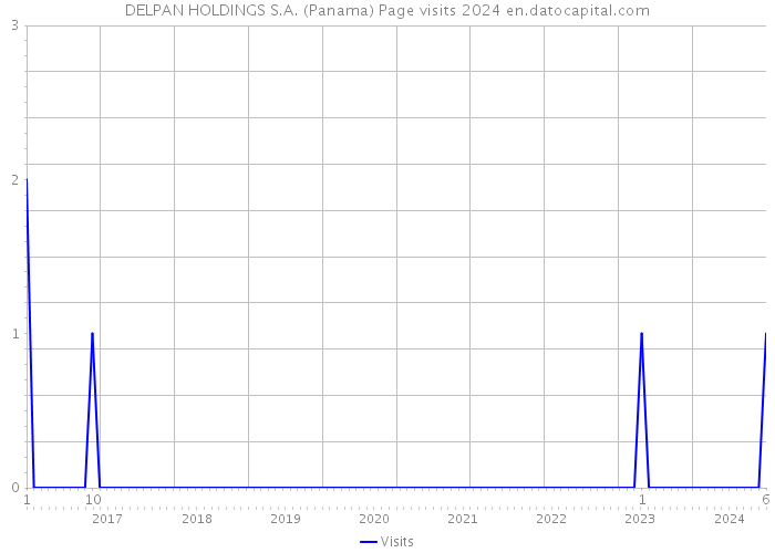 DELPAN HOLDINGS S.A. (Panama) Page visits 2024 